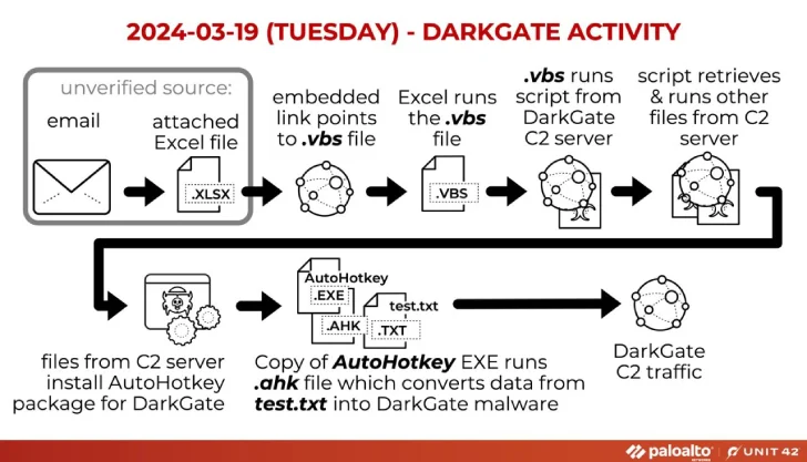 De la Excel la Exploit: cea mai recentă campanie de programe malware a DarkGate